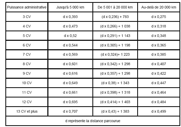 exemple de calcul frais km