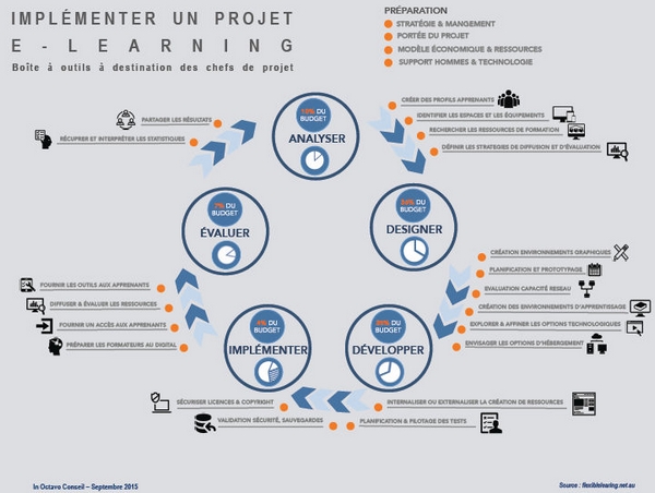 Article Elearning  Les 10 étapes pour réussir son projet elearning