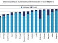 Le coût de la protection sociale...