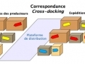 Le Cross-docking, en savoir plus... Le Cross-docking, en savoir plus...