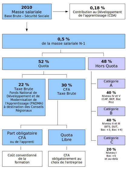 Taxe d'apprentissage