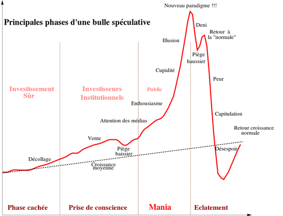 Bulle spéculative