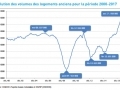 Immobilier : les volumes et les prix en hausse...