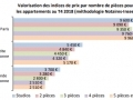 L'immobilier en Ile-de-France...