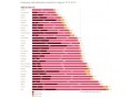 Charges sociales : la France championne d'Europe...