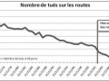 Sécurité routière : il n'y a pas que...