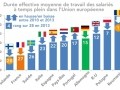 Les Français travaillent de moins en moins...