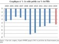 Déficits publics : ils repartent à la hausse...