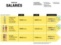 Pouvoir d'achat : il devrait augmenter selon le...