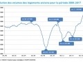 Immobilier : les volumes et les prix en...