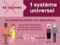 Réforme des retraites : vers quoi se dirige-t-on...